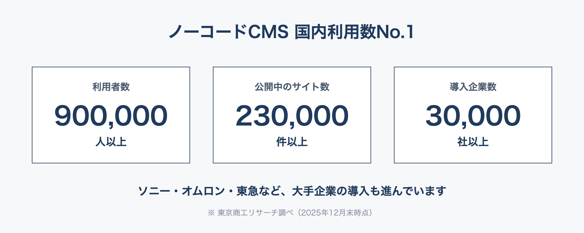 Studioの導入実績:利用者数900,000人以上、公開中のサイト数230,000件以上、導入企業数30,000社以上(東京商工リサーチ調べ・2025年12月末時点)