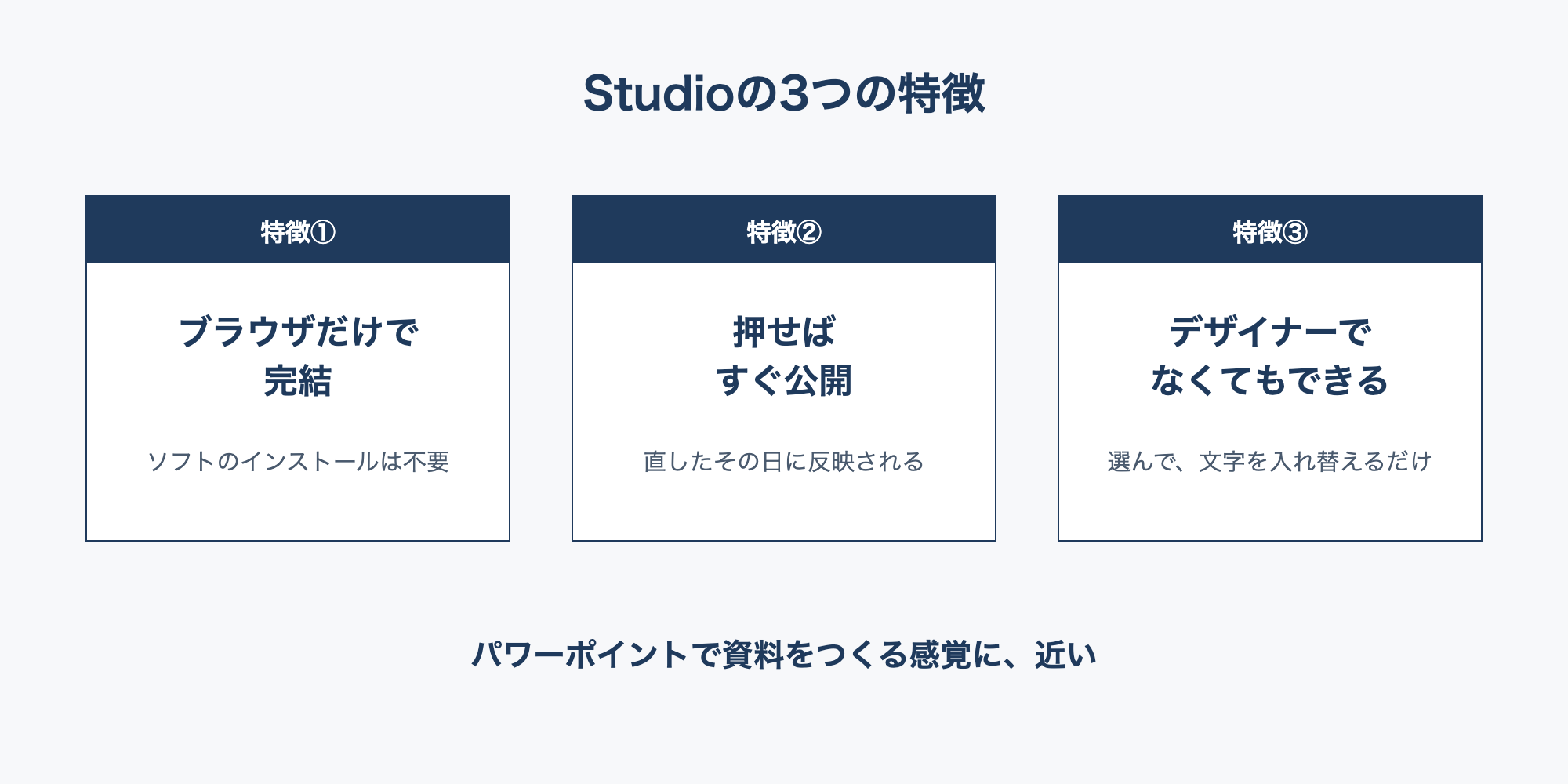 Studioの3つの特徴:ブラウザだけで完結(ソフトのインストールは不要)、押せばすぐ公開(直したその日に反映される)、デザイナーでなくてもできる(選んで、文字を入れ替えるだけ)