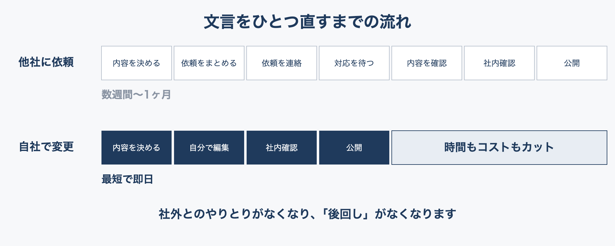 文言をひとつ直すまでの流れの比較:他社に依頼すると7工程で数週間〜1ヶ月、自社で変更すれば4工程で最短即日