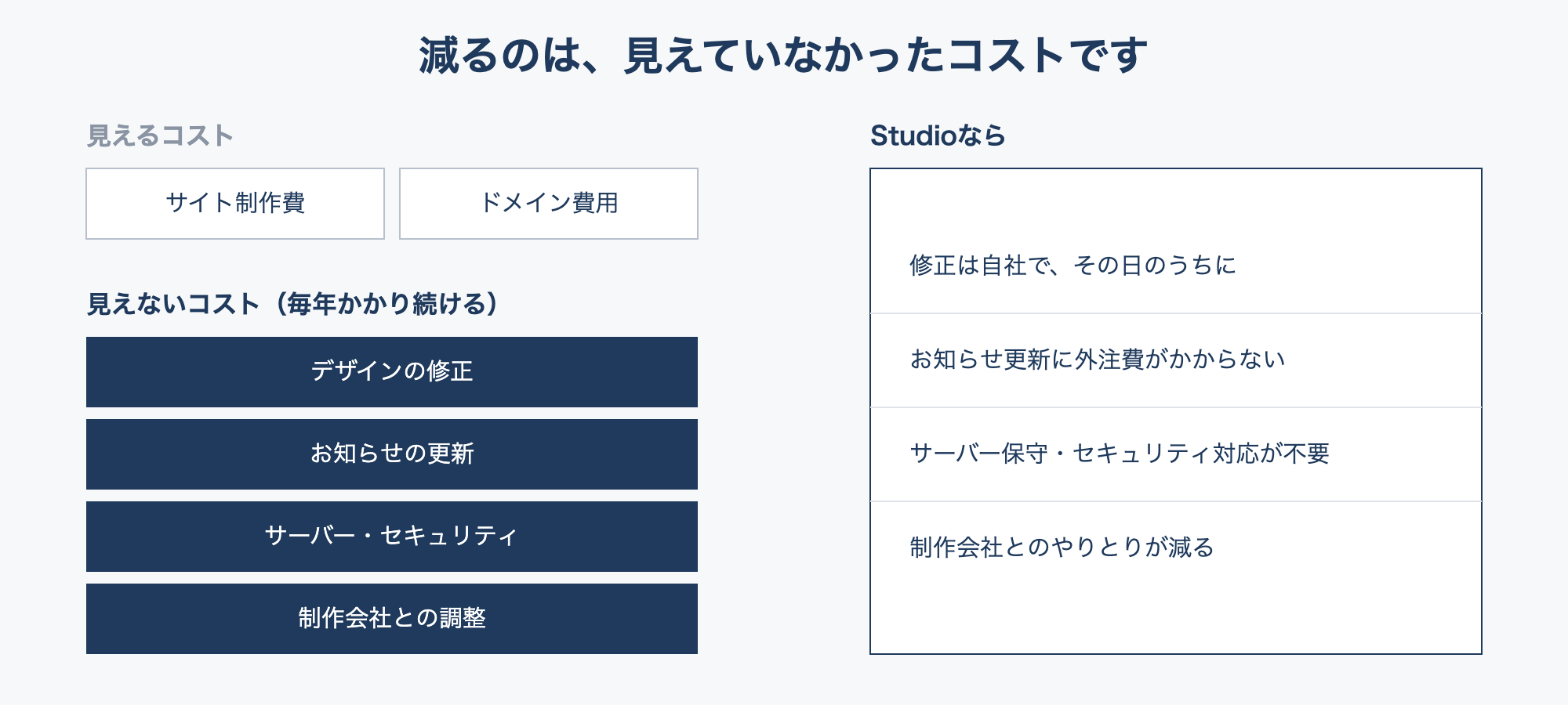 見えるコストはサイト制作費とドメイン費用。見えないコストはデザインの修正、お知らせの更新、サーバー・セキュリティ、制作会社との調整。Studioならその日のうちに自社で修正でき、外注費も保守対応も不要
