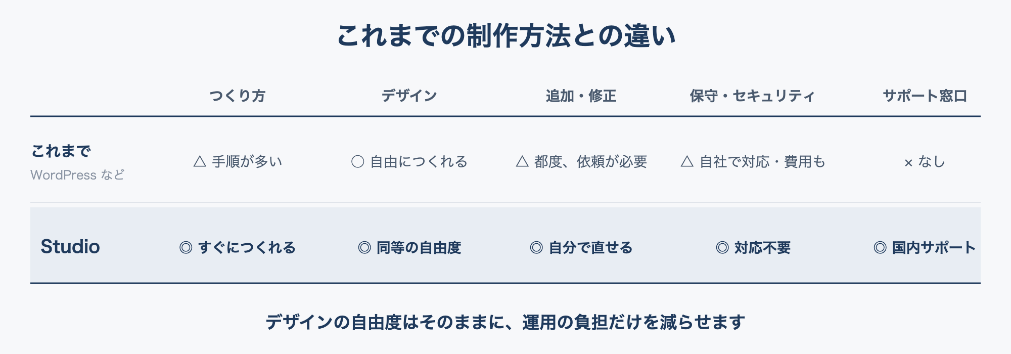 WordPressとStudioの比較表:つくり方、デザイン、追加・修正、保守・セキュリティ、サポート窓口の5項目で比較