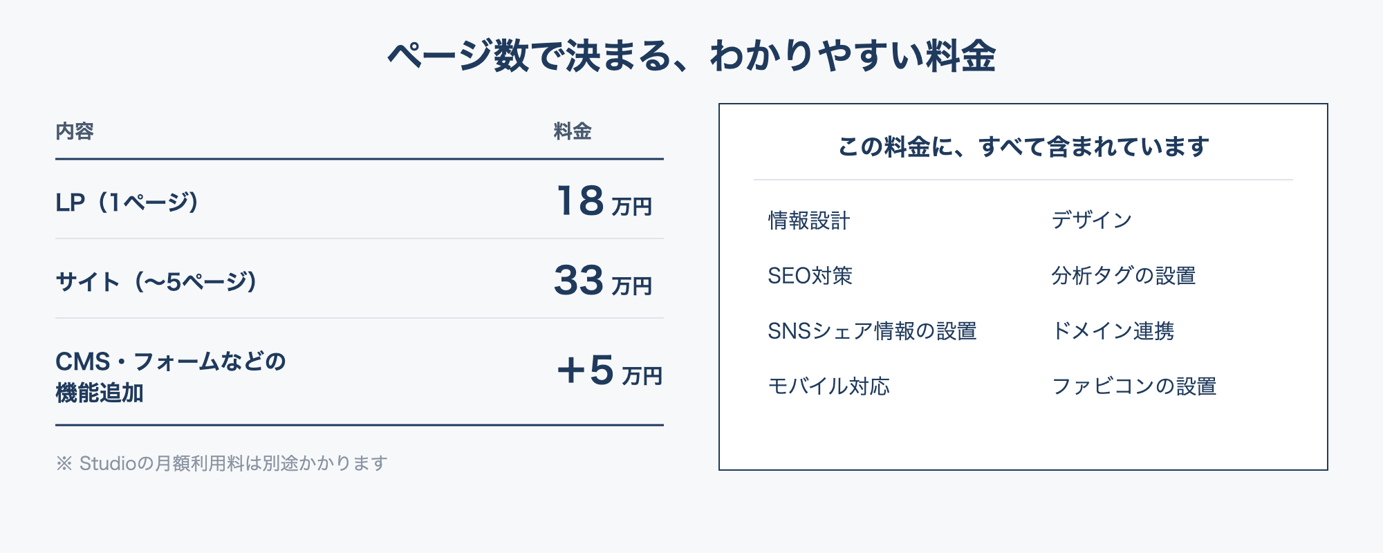 望月印刷のStudio制作料金:LP(1ページ)18万円、サイト(〜5ページ)33万円、CMS・フォームなどの機能追加+5万円。情報設計・デザイン・SEO対策・分析タグの設置・SNSシェア情報の設置・ドメイン連携・モバイル対応・ファビコンの設置を含む