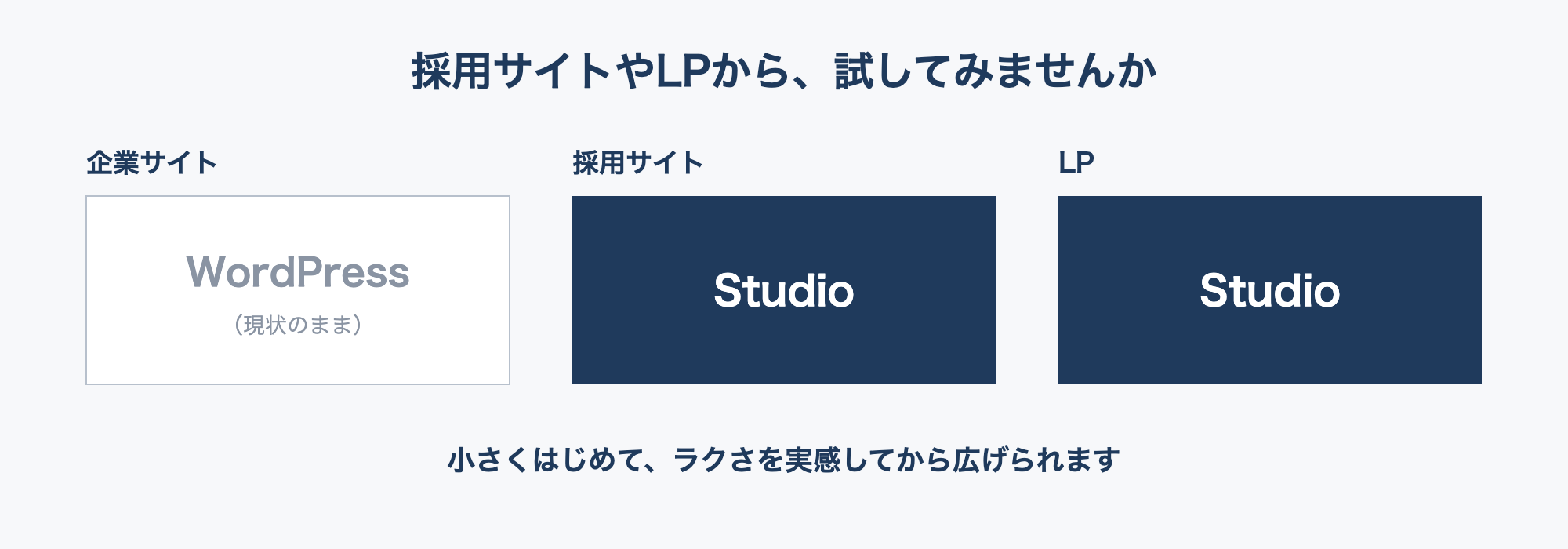 はじめ方の提案:企業サイトはWordPressのまま、採用サイトとLPをStudioで始める
