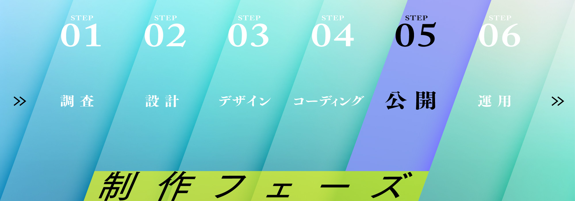 ウェブサイト制作の6ステップ。調査・設計・デザイン・コーディング・公開・運用のうち、今回はステップ5の「公開」