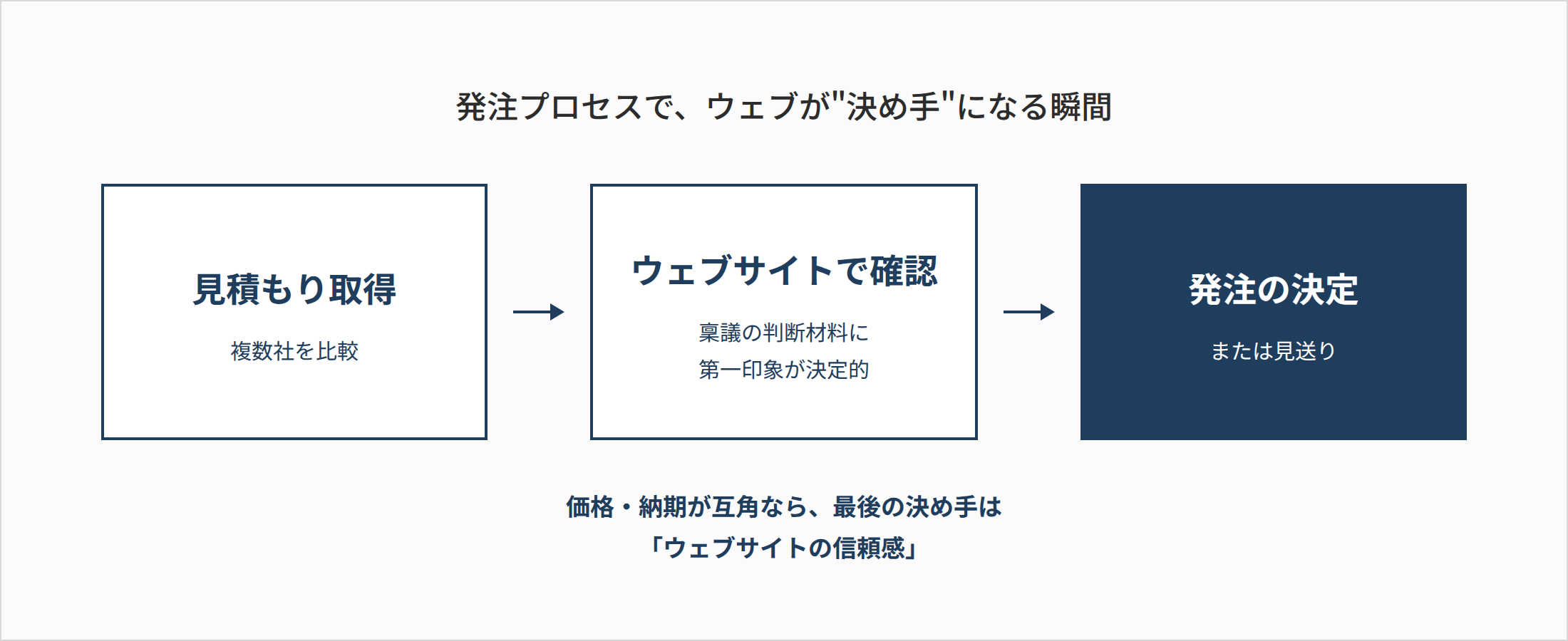営業でもウェブが決め手になる