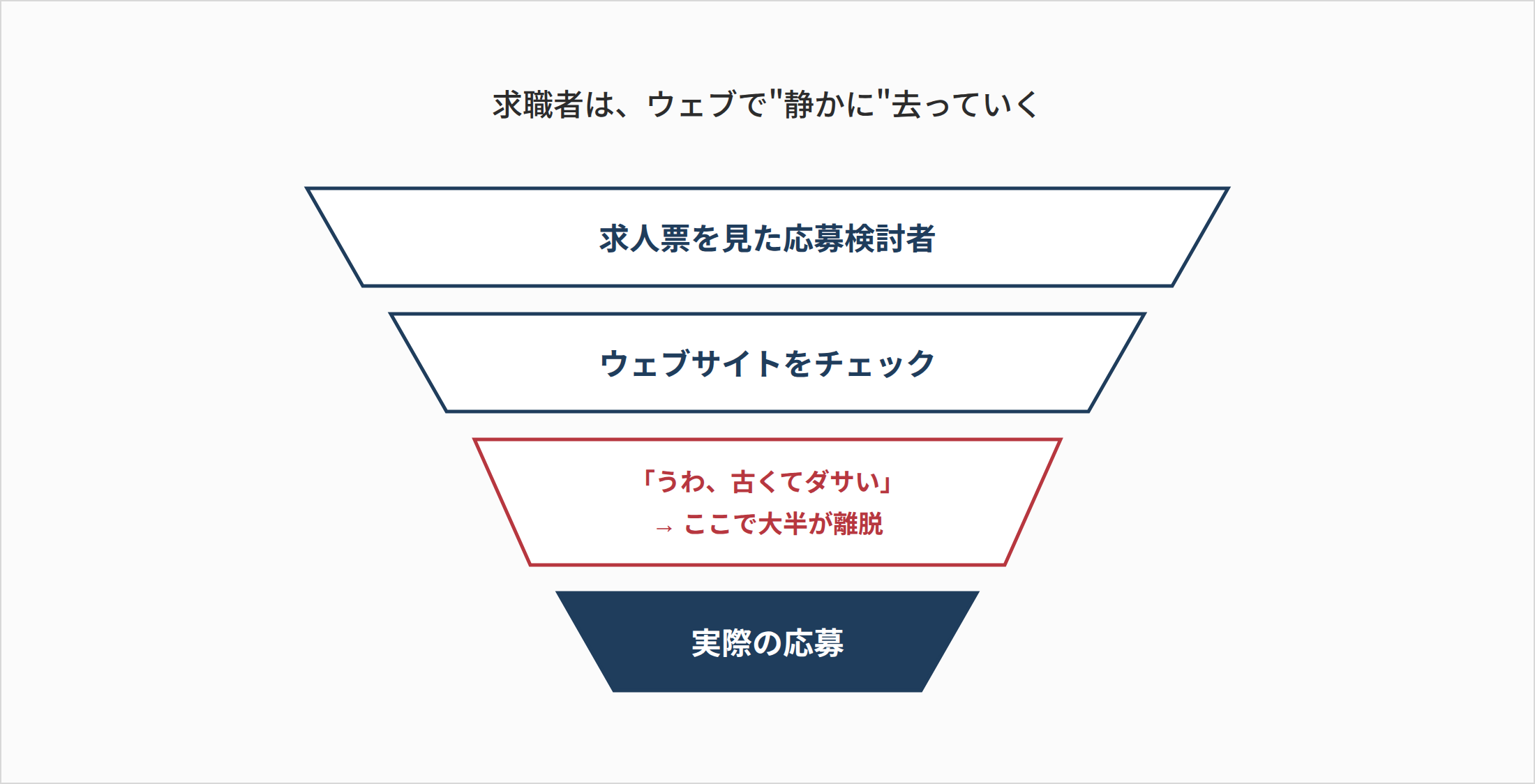 古いサイトが採用の妨げになる
