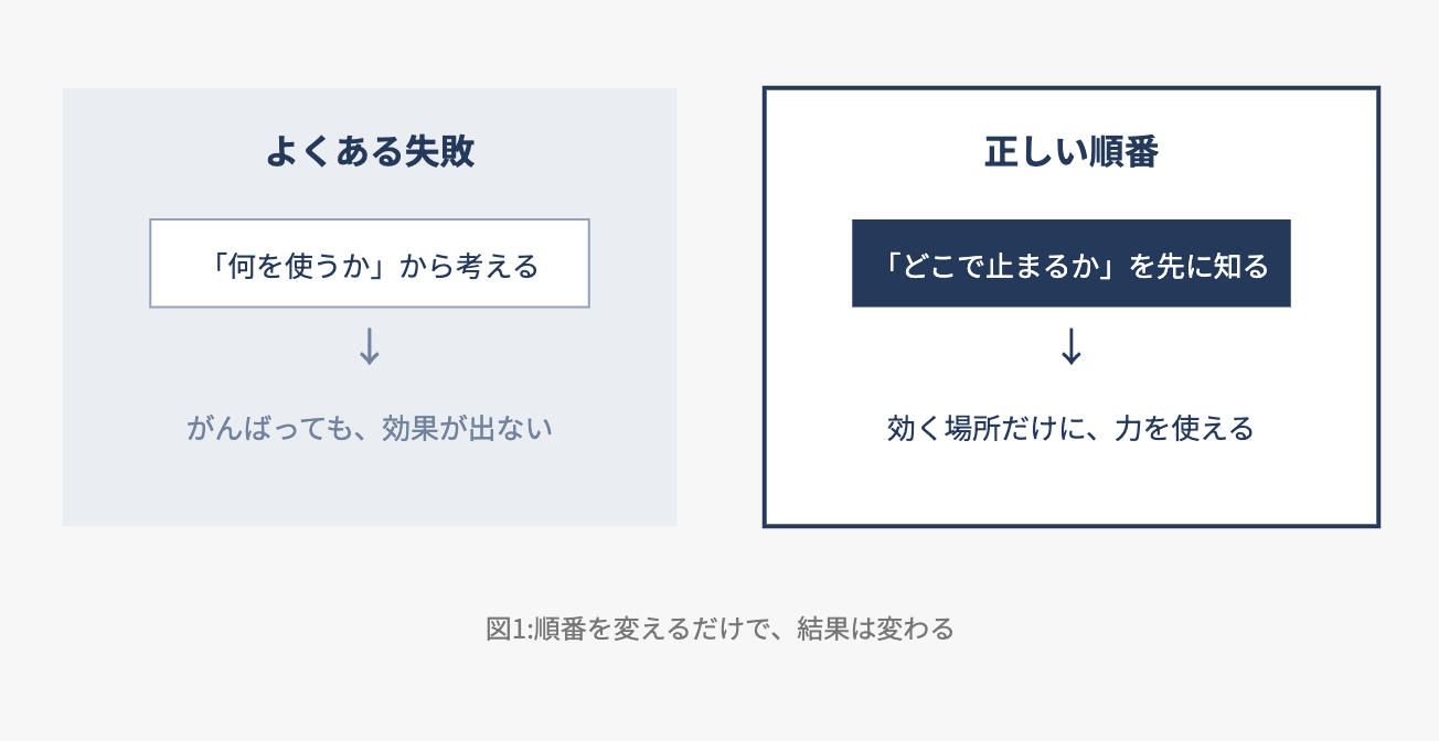 図1:順番を変えるだけで、結果は変わる