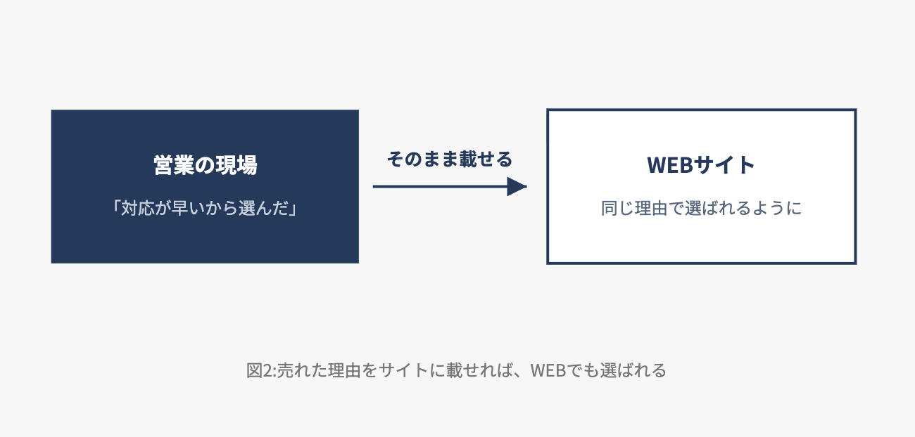 図2:売れた理由をサイトに載せれば、WEBでも選ばれる