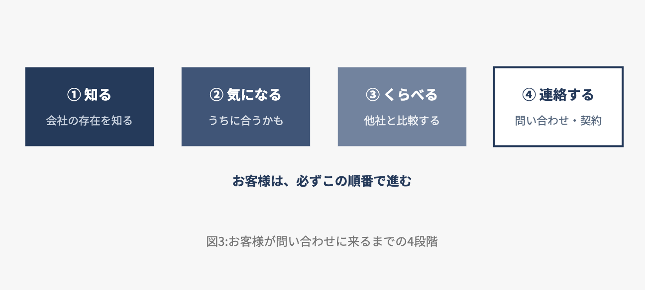 図3:お客様が問い合わせに来るまでの4段階