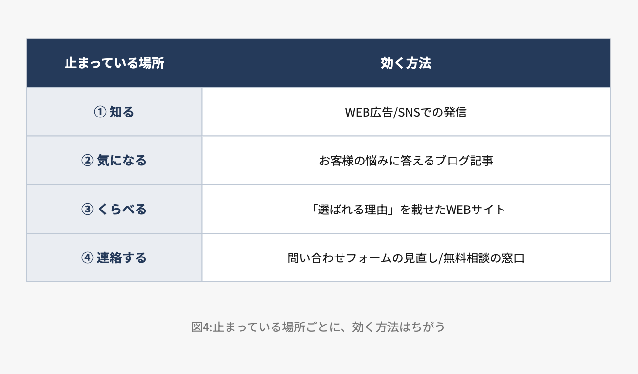図4:止まっている場所ごとに、効く方法はちがう