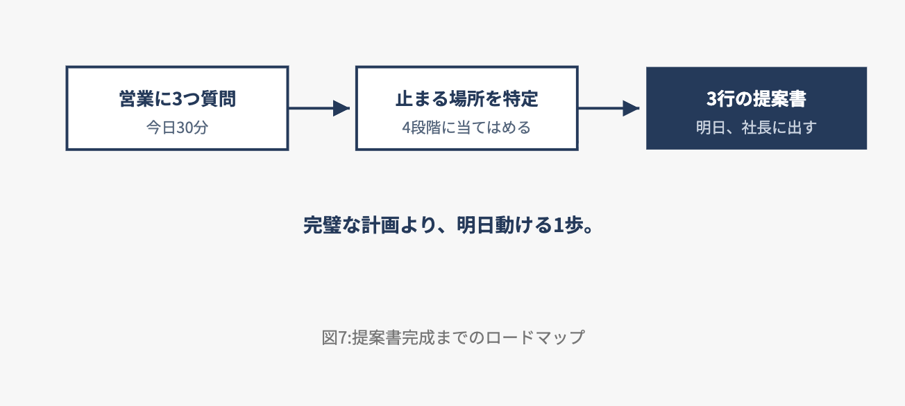 図7:提案書完成までのロードマップ