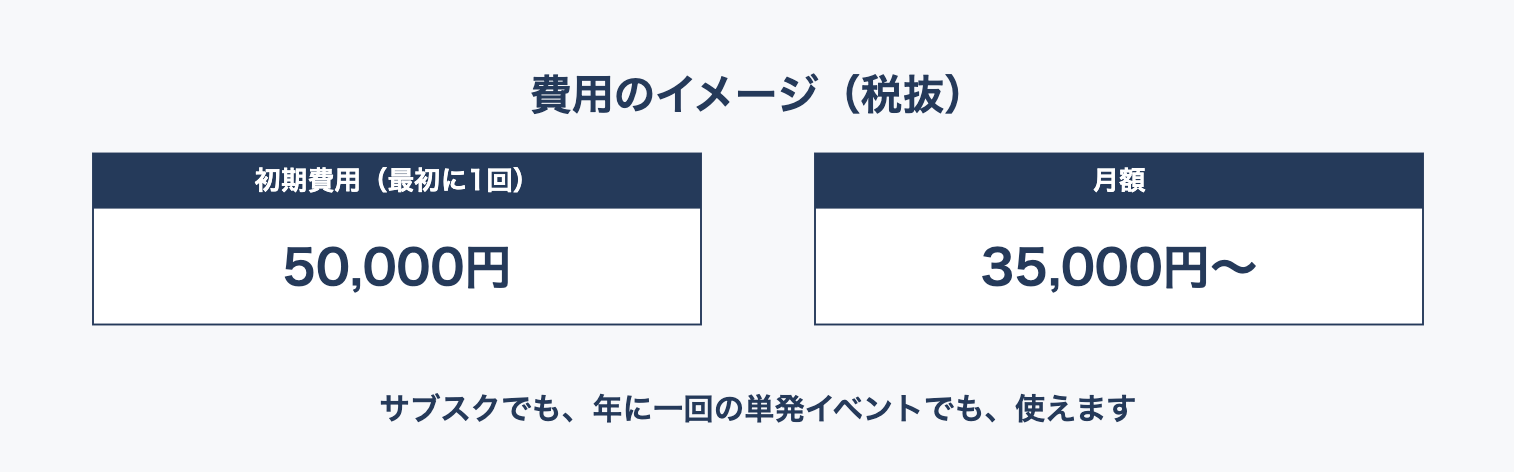 費用のイメージ（税抜）：初期費用50,000円、月額35,000円〜。サブスクでも年に一回の単発イベントでも使えます