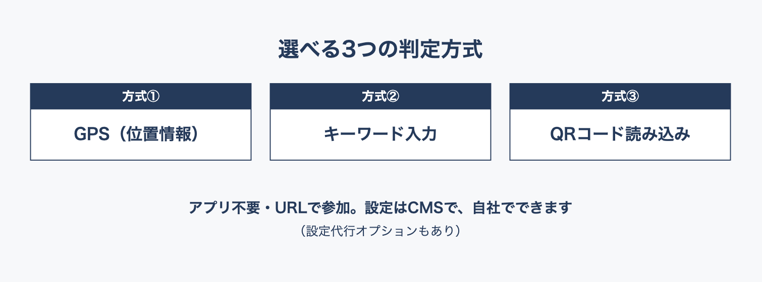 選べる3つの判定方式：GPS（位置情報）・キーワード入力・QRコード読み込み。アプリ不要・URLで参加、設定はCMSで自社でできます