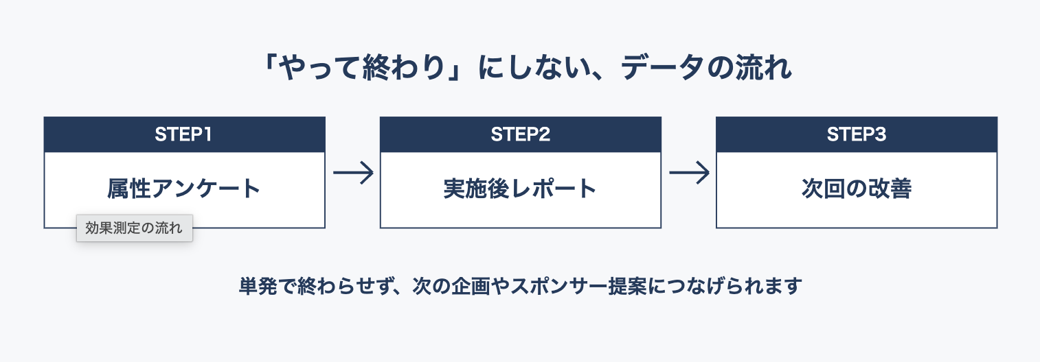 「やって終わり」にしないデータの流れ：属性アンケート→実施後レポート→次回の改善
