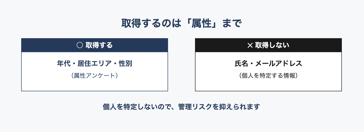 取得するのは「属性」まで：取得する＝年代・居住エリア・性別、取得しない＝氏名・メールアドレス。個人を特定しないので管理リスクを抑えられます