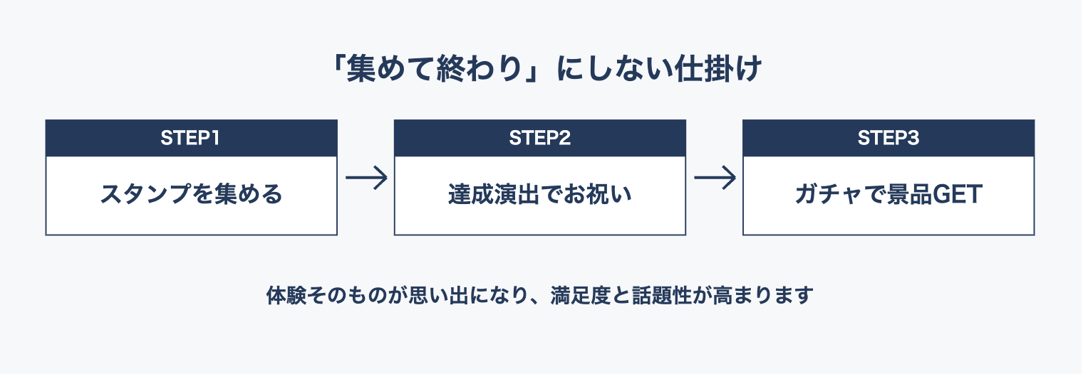 「集めて終わり」にしない仕掛け：スタンプを集める→達成演出でお祝い→ガチャで景品GET。体験そのものが思い出になり満足度と話題性が高まります