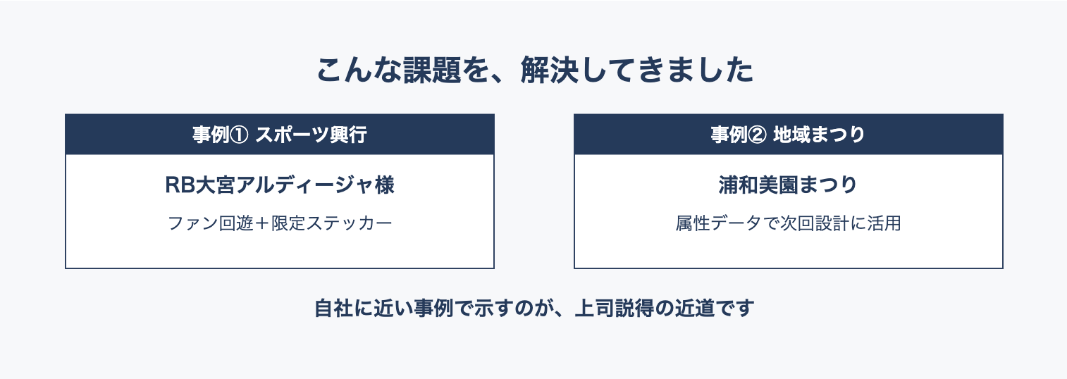 こんな課題を解決してきました：事例①スポーツ興行（RB大宮アルディージャ）、事例②地域まつり（浦和美園まつり）