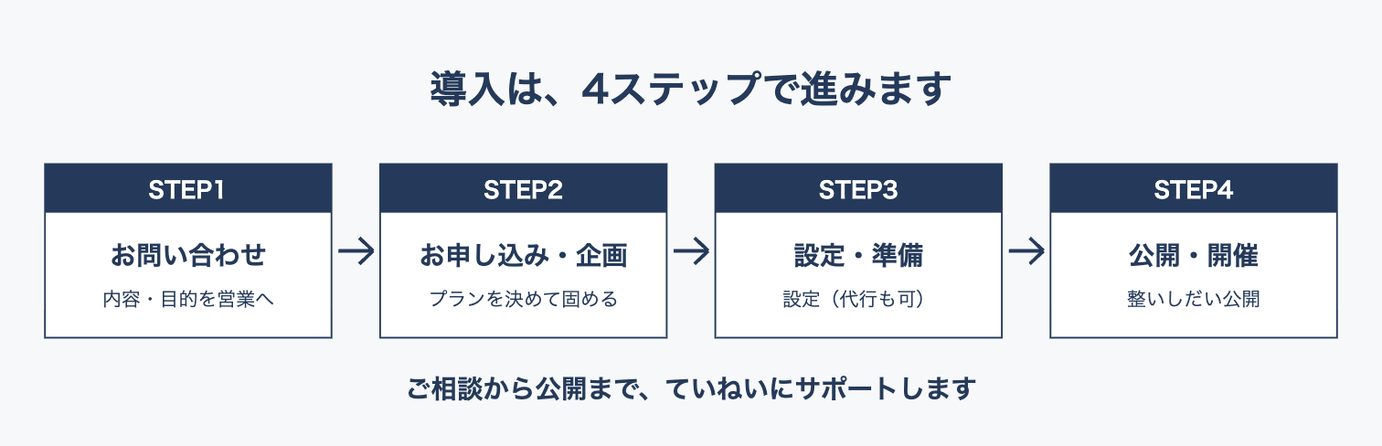 導入は4ステップで進みます：STEP1お問い合わせ→STEP2お申し込み・企画→STEP3設定・準備→STEP4公開・開催